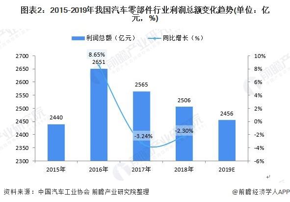 一文带你解读2019年汽车零部件制造行业市场现状与发展趋势分析 兼并重组趋势加快!